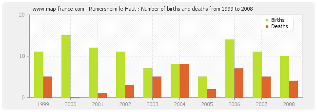 Rumersheim-le-Haut : Number of births and deaths from 1999 to 2008