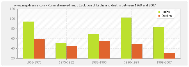 Rumersheim-le-Haut : Evolution of births and deaths between 1968 and 2007