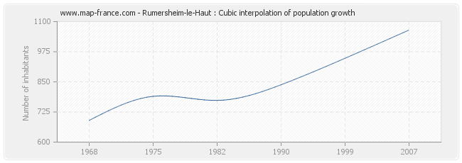 Rumersheim-le-Haut : Cubic interpolation of population growth