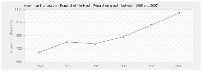 Population Rumersheim-le-Haut