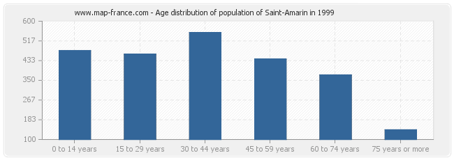 Age distribution of population of Saint-Amarin in 1999