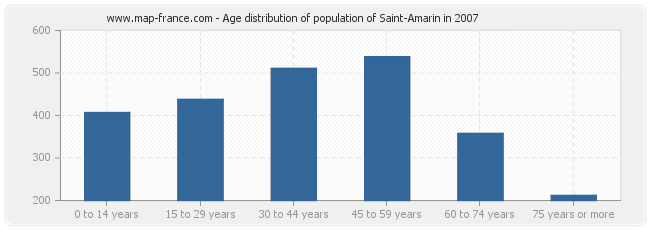Age distribution of population of Saint-Amarin in 2007
