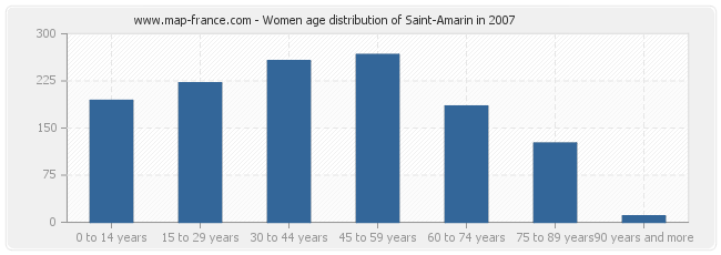 Women age distribution of Saint-Amarin in 2007