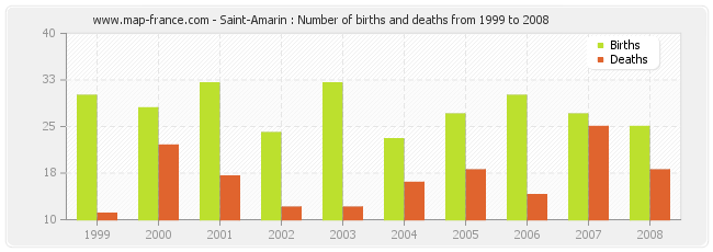 Saint-Amarin : Number of births and deaths from 1999 to 2008