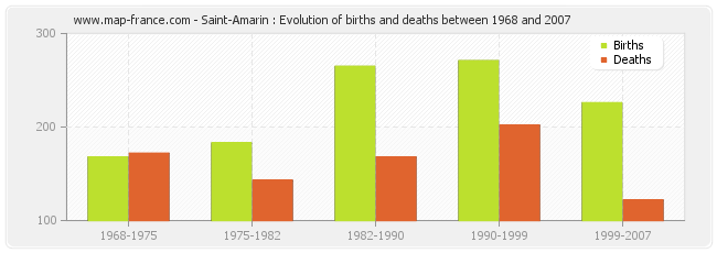 Saint-Amarin : Evolution of births and deaths between 1968 and 2007