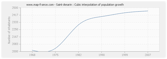 Saint-Amarin : Cubic interpolation of population growth