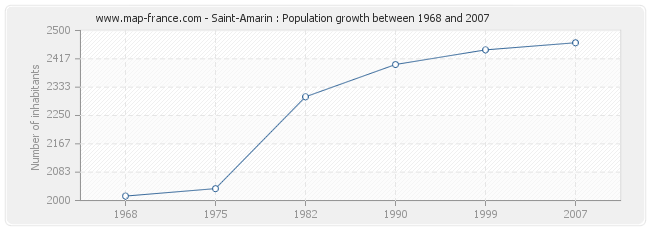 Population Saint-Amarin