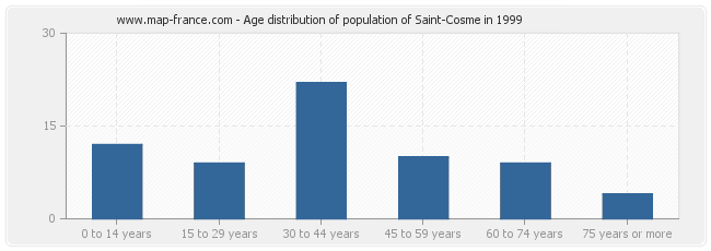 Age distribution of population of Saint-Cosme in 1999