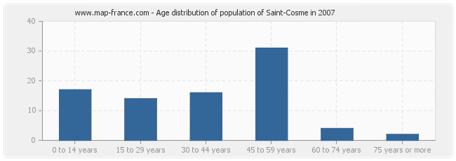Age distribution of population of Saint-Cosme in 2007