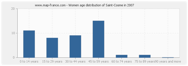Women age distribution of Saint-Cosme in 2007