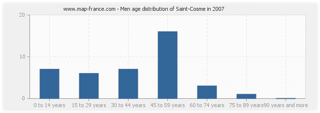 Men age distribution of Saint-Cosme in 2007