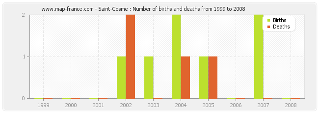 Saint-Cosme : Number of births and deaths from 1999 to 2008