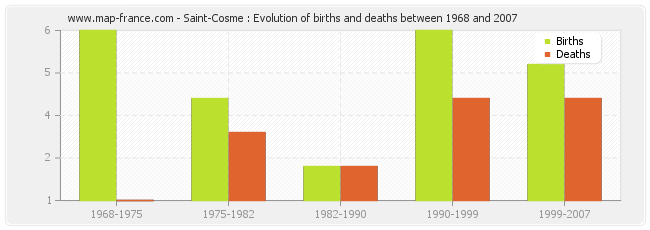 Saint-Cosme : Evolution of births and deaths between 1968 and 2007