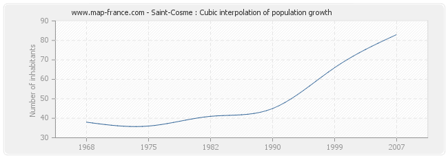 Saint-Cosme : Cubic interpolation of population growth