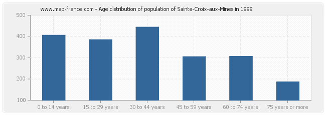 Age distribution of population of Sainte-Croix-aux-Mines in 1999