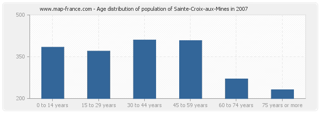 Age distribution of population of Sainte-Croix-aux-Mines in 2007