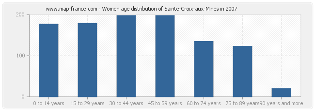 Women age distribution of Sainte-Croix-aux-Mines in 2007