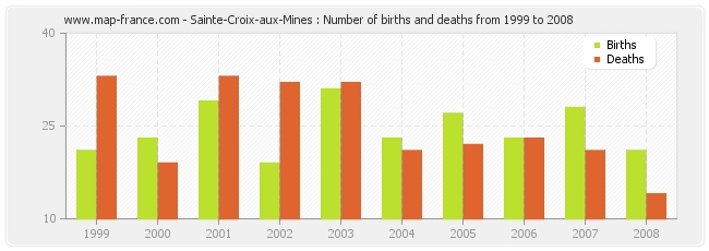 Sainte-Croix-aux-Mines : Number of births and deaths from 1999 to 2008