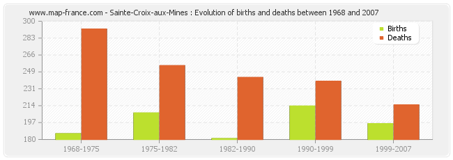 Sainte-Croix-aux-Mines : Evolution of births and deaths between 1968 and 2007