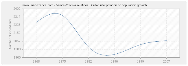 Sainte-Croix-aux-Mines : Cubic interpolation of population growth