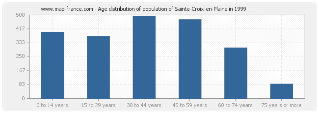Age distribution of population of Sainte-Croix-en-Plaine in 1999