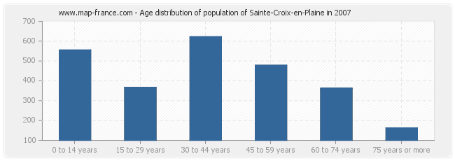 Age distribution of population of Sainte-Croix-en-Plaine in 2007