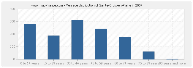 Men age distribution of Sainte-Croix-en-Plaine in 2007