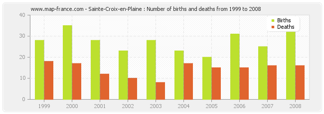 Sainte-Croix-en-Plaine : Number of births and deaths from 1999 to 2008