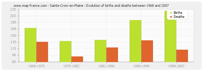 Sainte-Croix-en-Plaine : Evolution of births and deaths between 1968 and 2007
