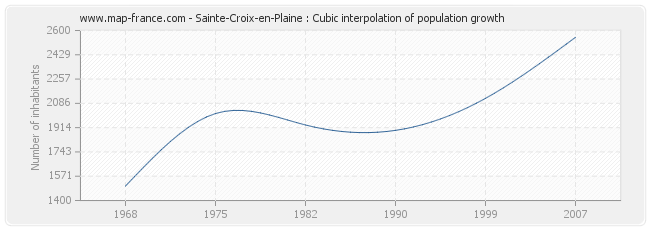 Sainte-Croix-en-Plaine : Cubic interpolation of population growth