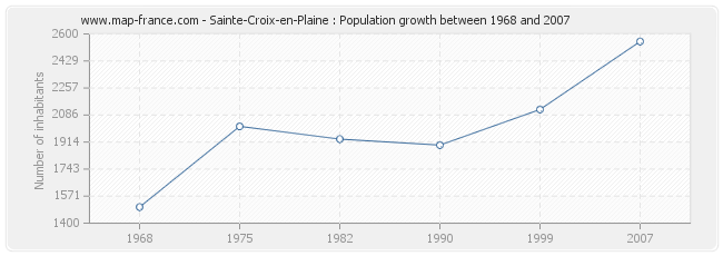 Population Sainte-Croix-en-Plaine