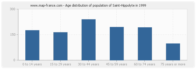 Age distribution of population of Saint-Hippolyte in 1999