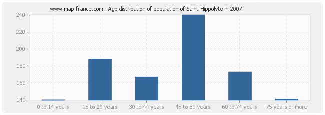 Age distribution of population of Saint-Hippolyte in 2007