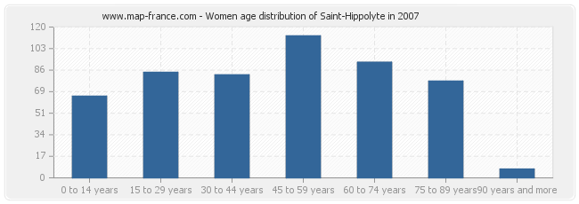 Women age distribution of Saint-Hippolyte in 2007