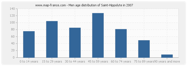 Men age distribution of Saint-Hippolyte in 2007