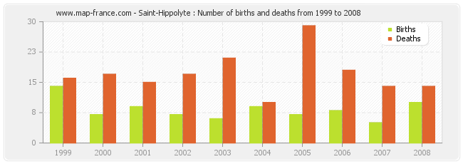 Saint-Hippolyte : Number of births and deaths from 1999 to 2008