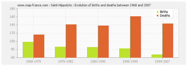 Saint-Hippolyte : Evolution of births and deaths between 1968 and 2007