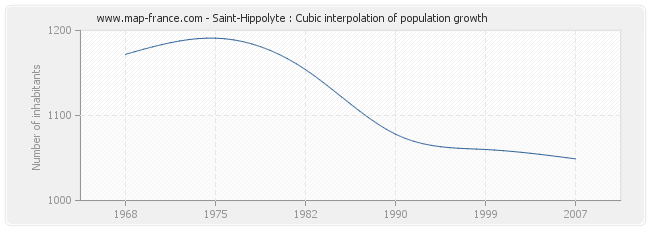 Saint-Hippolyte : Cubic interpolation of population growth