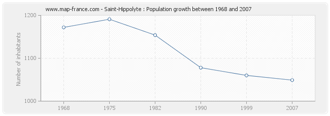 Population Saint-Hippolyte