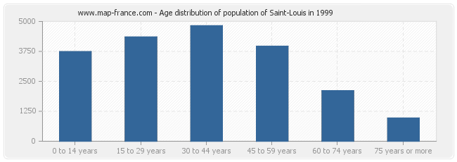 Age distribution of population of Saint-Louis in 1999