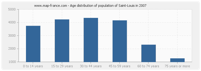 Age distribution of population of Saint-Louis in 2007