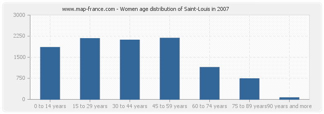 Women age distribution of Saint-Louis in 2007