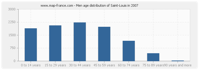 Men age distribution of Saint-Louis in 2007