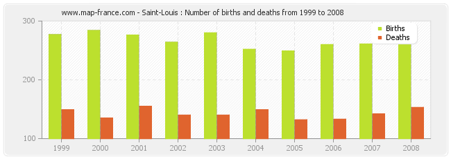 Saint-Louis : Number of births and deaths from 1999 to 2008