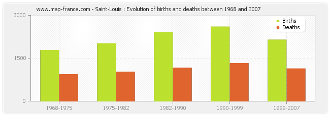 Saint-Louis : Evolution of births and deaths between 1968 and 2007