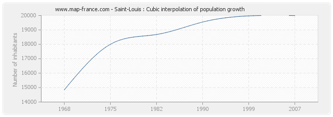 Saint-Louis : Cubic interpolation of population growth