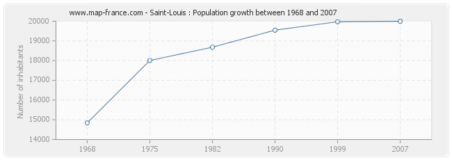 Population Saint-Louis