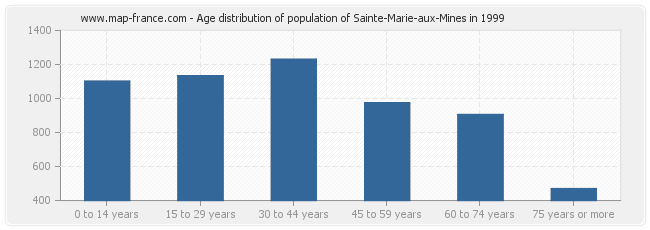 Age distribution of population of Sainte-Marie-aux-Mines in 1999