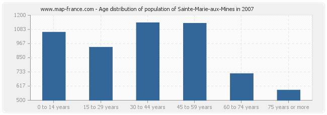 Age distribution of population of Sainte-Marie-aux-Mines in 2007