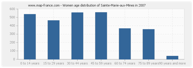 Women age distribution of Sainte-Marie-aux-Mines in 2007